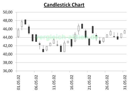 Candlestick Chart Beispiel Candlestick Chart