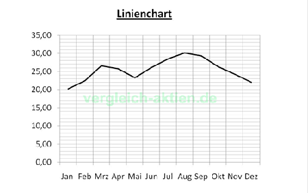 Linienchart Beispiel Linienchart