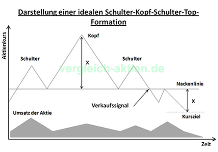 Schulter-Kopf-Schulter-Top Formation