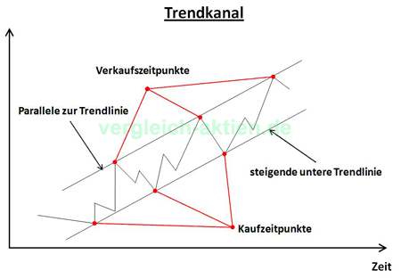 Trendkanal Beispiel Trendkanal