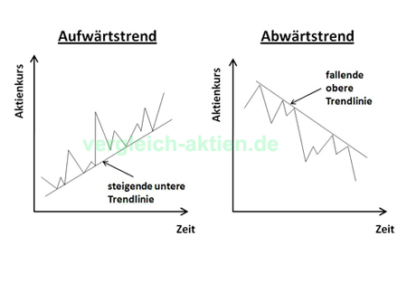 Trendlinien Beispiel Trendlinien