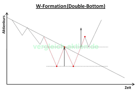 W-Formation (Double-Bottom)