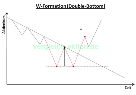 W-Formation Beispiel W-Formation (Double-Bottom)