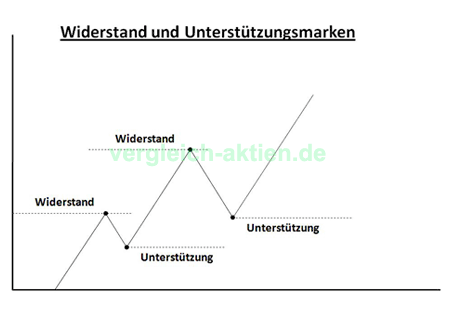 Unterstützungsmarken/Widerstandsmarken Beispiel Unterstützungsmarken/Widerstandsmarken